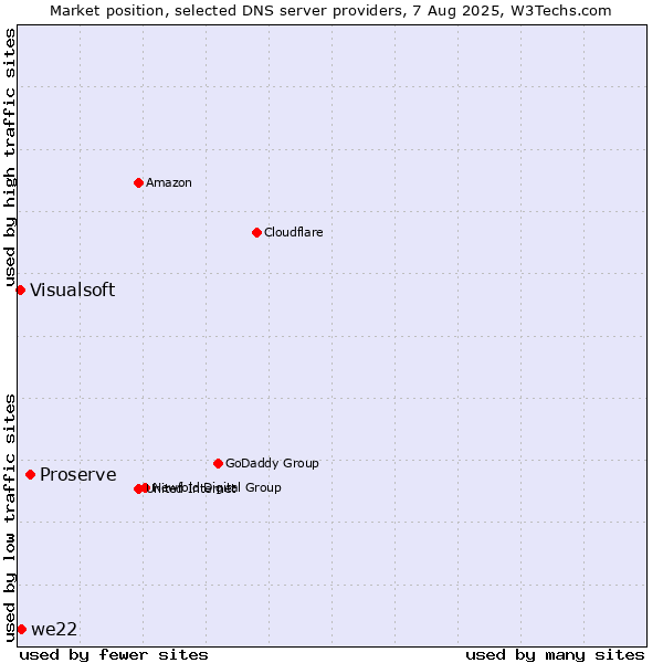 Market position of Proserve vs. we22 vs. Visualsoft