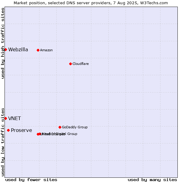 Market position of Proserve vs. VNET vs. Webzilla