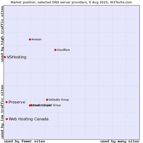 Market position of Web Hosting Canada vs. Proserve vs. VSHosting