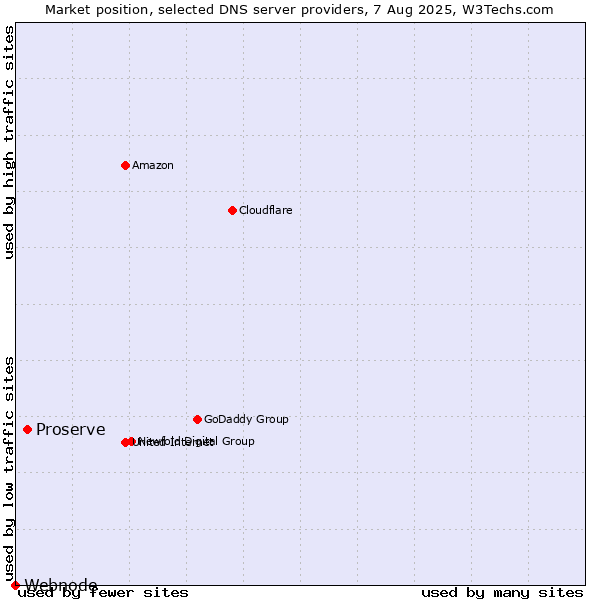 Market position of Proserve vs. Webnode