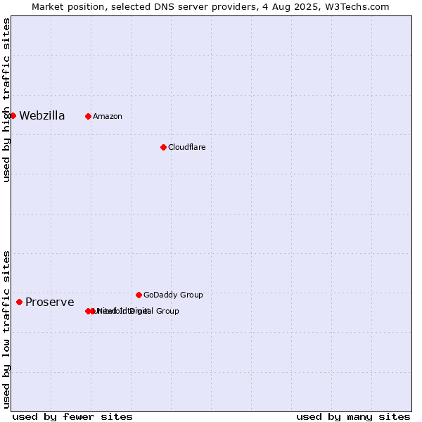 Market position of Proserve vs. Webzilla