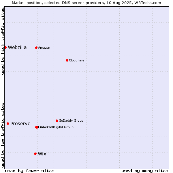 Market position of Wix vs. Proserve vs. Webzilla
