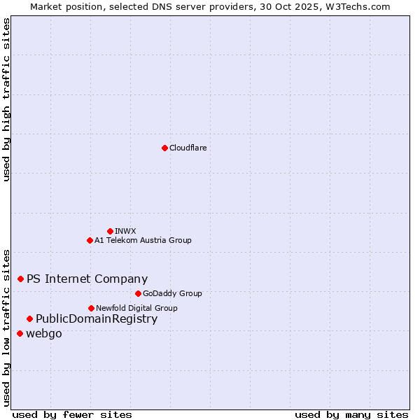 Market position of PublicDomainRegistry vs. PS Internet Company vs. webgo