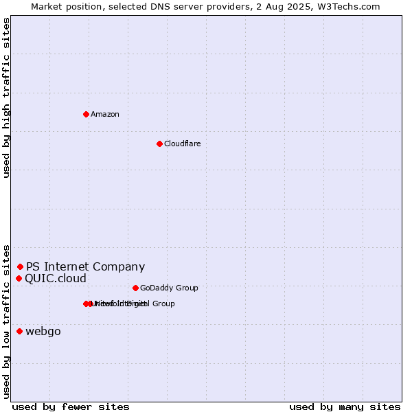 Market position of PS Internet Company vs. webgo vs. QUIC.cloud