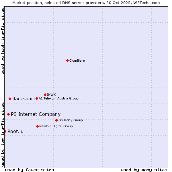 Market position of Rackspace vs. PS Internet Company vs. Root.lu