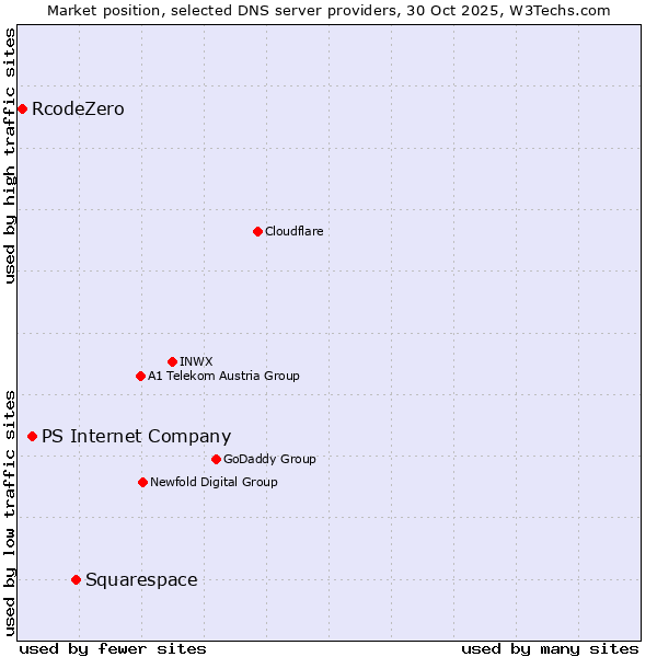 Market position of Squarespace vs. PS Internet Company vs. RcodeZero