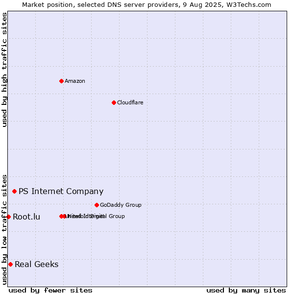 Market position of PS Internet Company vs. Real Geeks vs. Root.lu