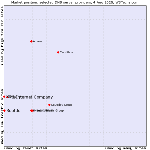Market position of PS Internet Company vs. Root.lu vs. Shopify
