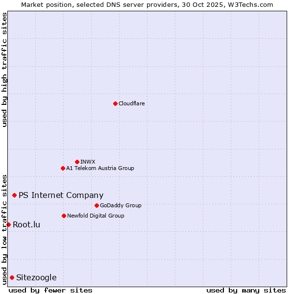 Market position of PS Internet Company vs. Sitezoogle vs. Root.lu