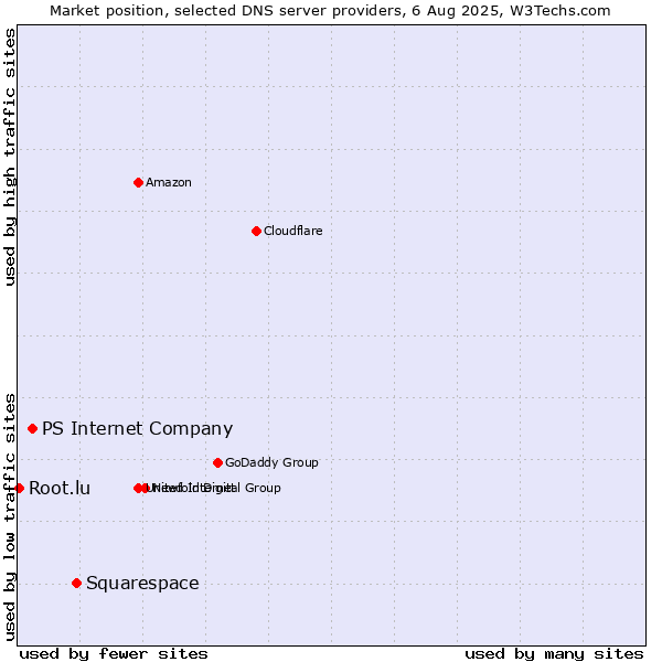 Market position of Squarespace vs. PS Internet Company vs. Root.lu