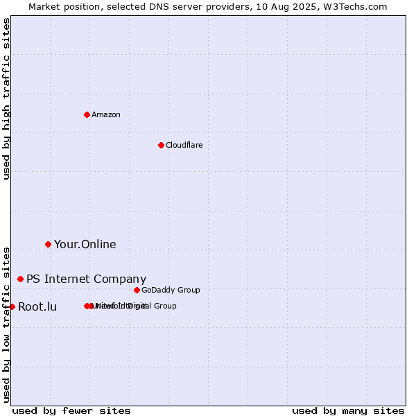 Market position of Your.Online vs. PS Internet Company vs. Root.lu