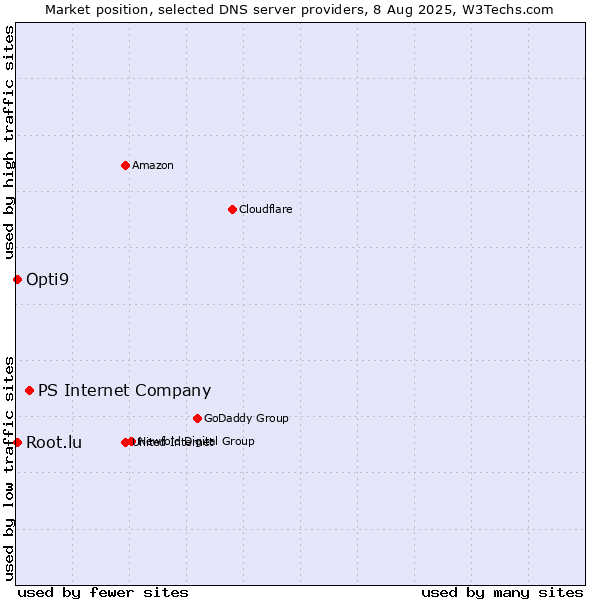 Market position of PS Internet Company vs. Opti9 vs. Root.lu