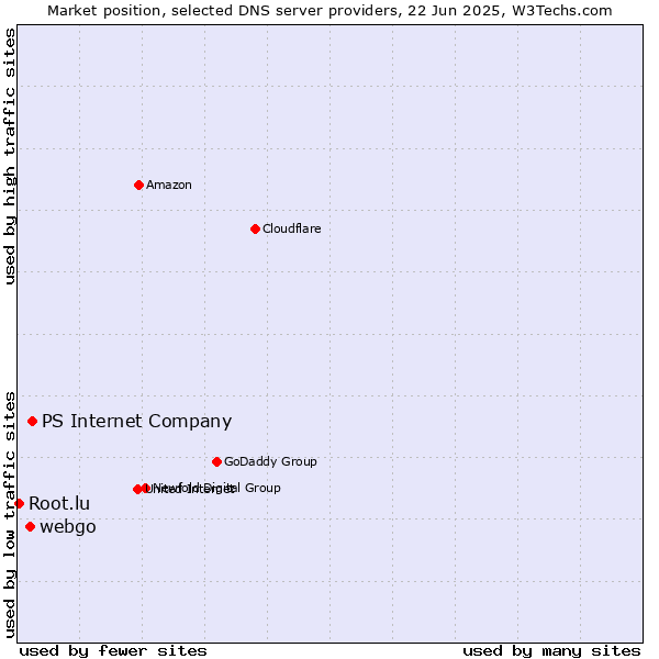 Market position of PS Internet Company vs. webgo vs. Root.lu