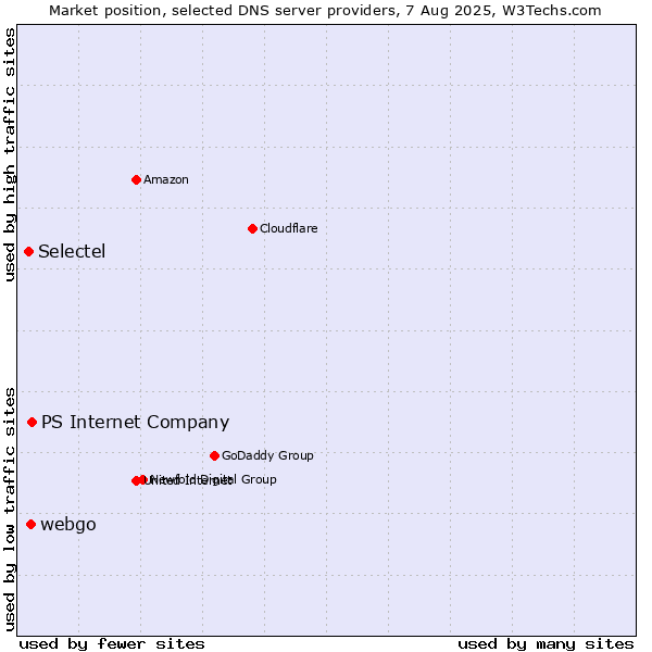 Market position of PS Internet Company vs. webgo vs. Selectel