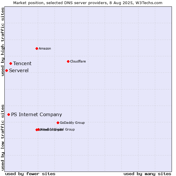Market position of Tencent vs. PS Internet Company vs. Serverel