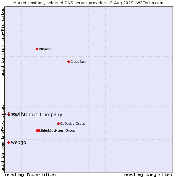 Market position of PS Internet Company vs. webgo vs. Shopify