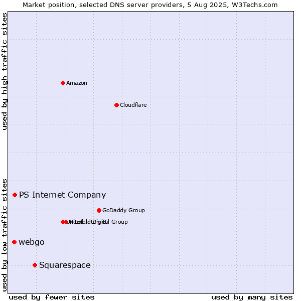 Market position of Squarespace vs. PS Internet Company vs. webgo