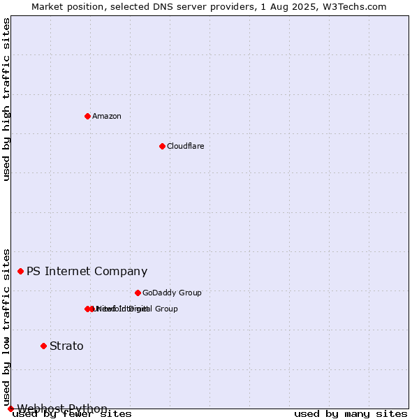 Market position of Strato vs. PS Internet Company vs. Webhost Python