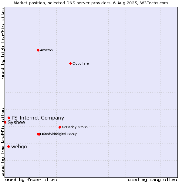 Market position of PS Internet Company vs. webgo vs. Sysbee
