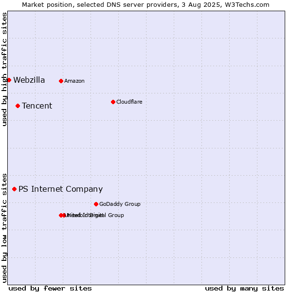 Market position of Tencent vs. PS Internet Company vs. Webzilla