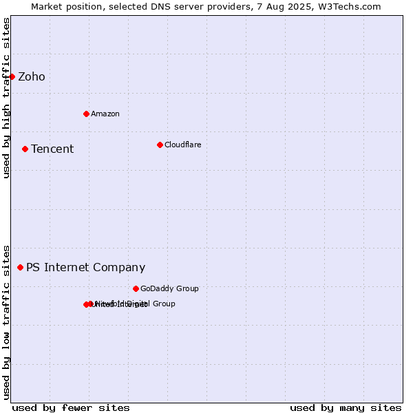 Market position of Tencent vs. PS Internet Company vs. Zoho