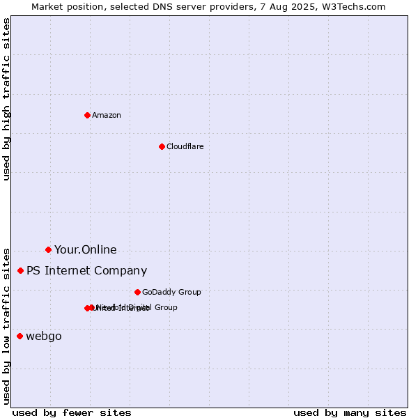 Market position of Your.Online vs. PS Internet Company vs. webgo