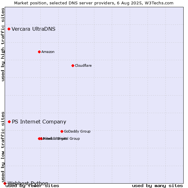 Market position of PS Internet Company vs. Vercara UltraDNS vs. Webhost Python