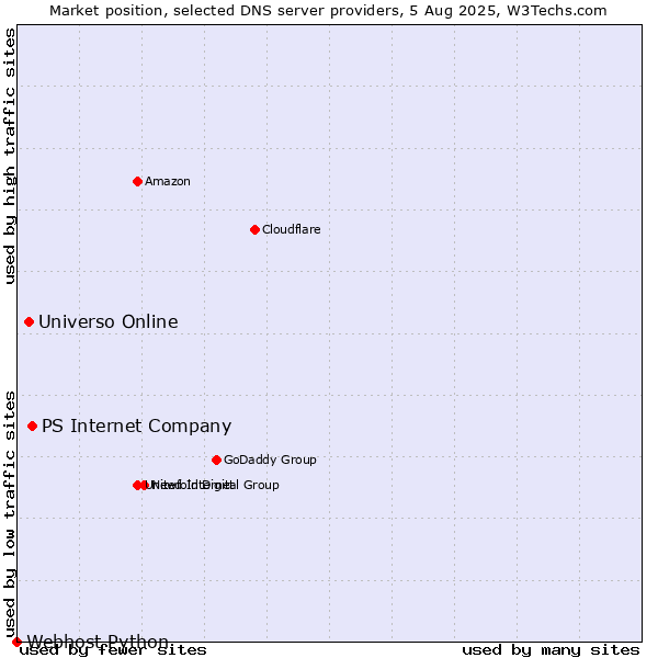 Market position of PS Internet Company vs. Universo Online vs. Webhost Python