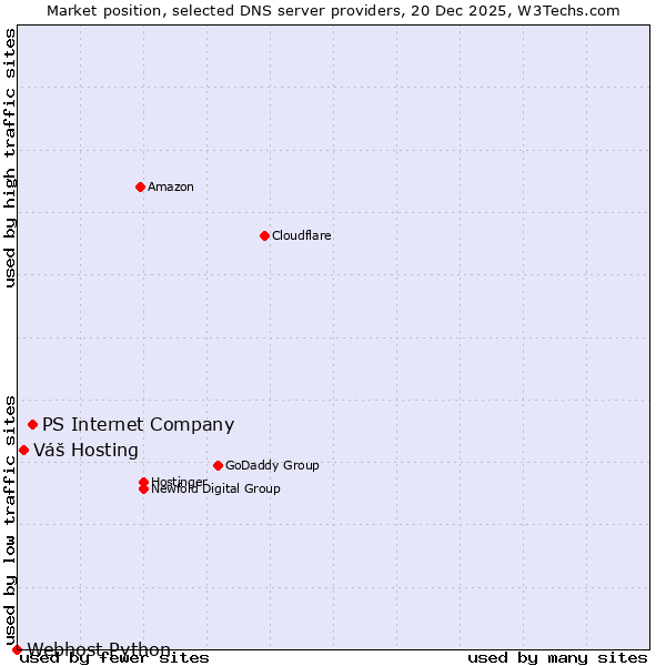 Market position of PS Internet Company vs. Váš Hosting vs. Webhost Python