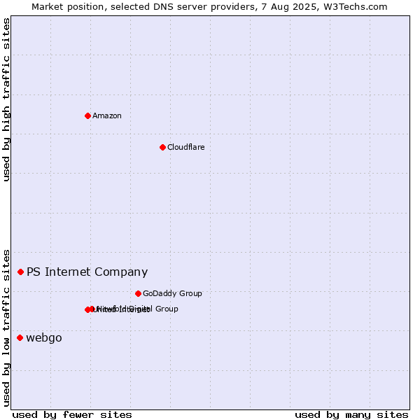Market position of PS Internet Company vs. webgo