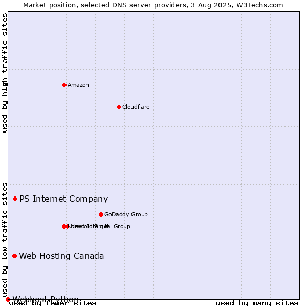 Market position of PS Internet Company vs. Web Hosting Canada vs. Webhost Python