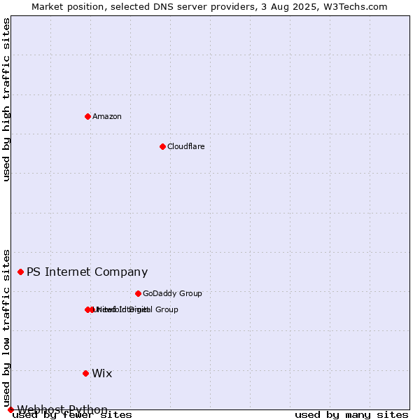 Market position of Wix vs. PS Internet Company vs. Webhost Python