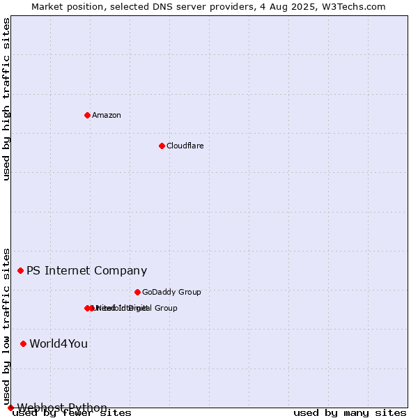 Market position of World4You vs. PS Internet Company vs. Webhost Python