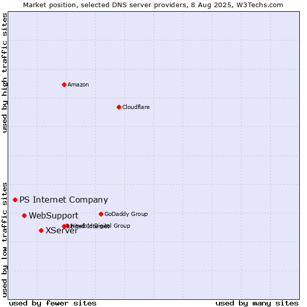 Market position of XServer vs. WebSupport vs. PS Internet Company
