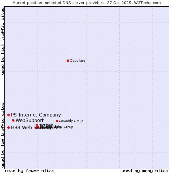 Market position of WebSupport vs. PS Internet Company vs. H88 Web Hosting
