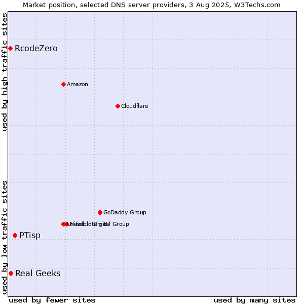 Market position of PTisp vs. Real Geeks vs. RcodeZero