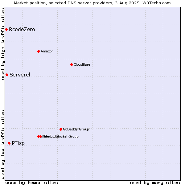 Market position of PTisp vs. Serverel vs. RcodeZero