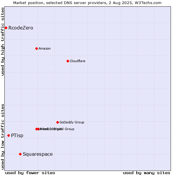 Market position of Squarespace vs. PTisp vs. RcodeZero