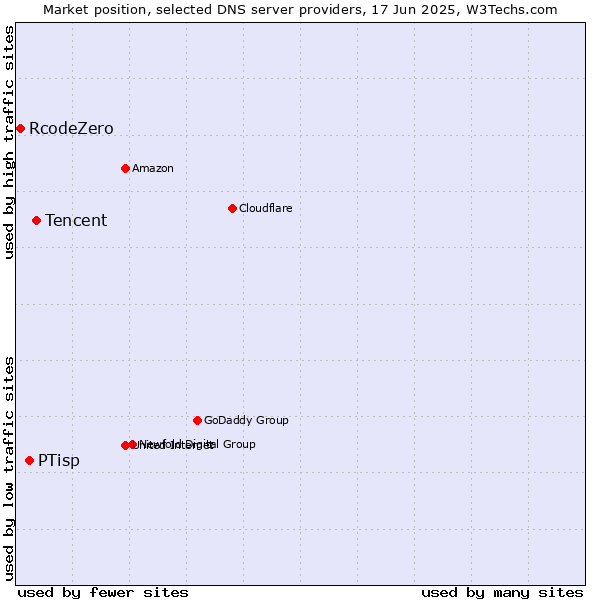 Market position of Tencent vs. PTisp vs. RcodeZero