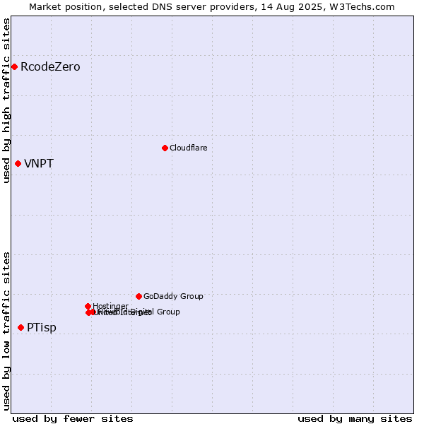 Market position of PTisp vs. VNPT vs. RcodeZero
