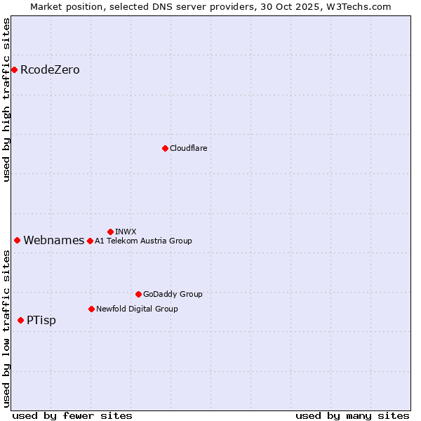Market position of PTisp vs. Webnames vs. RcodeZero