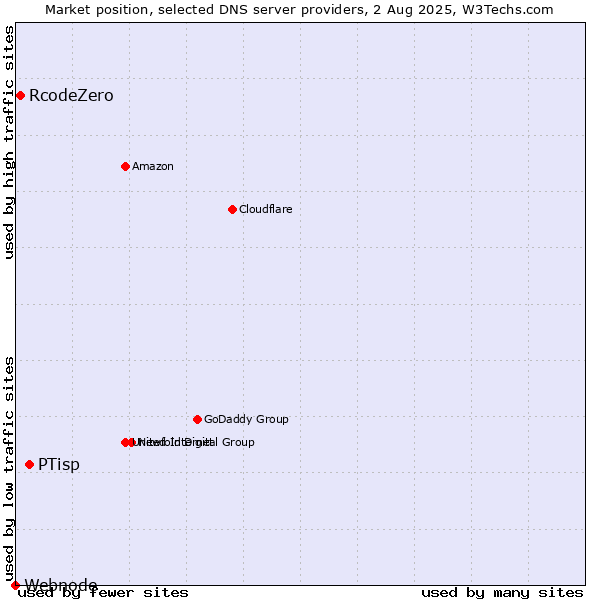 Market position of PTisp vs. RcodeZero vs. Webnode