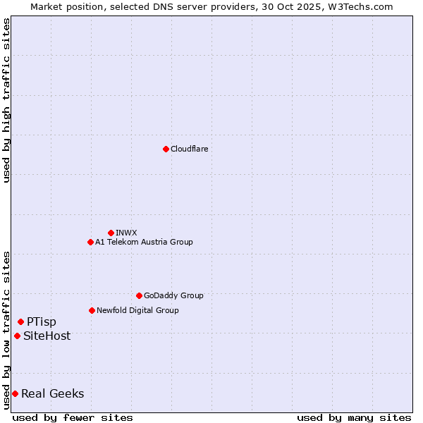 Market position of PTisp vs. SiteHost vs. Real Geeks