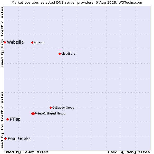 Market position of PTisp vs. Real Geeks vs. Webzilla