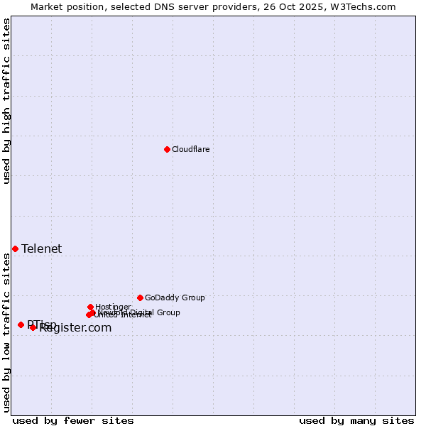 Market position of Register.com vs. PTisp vs. Telenet