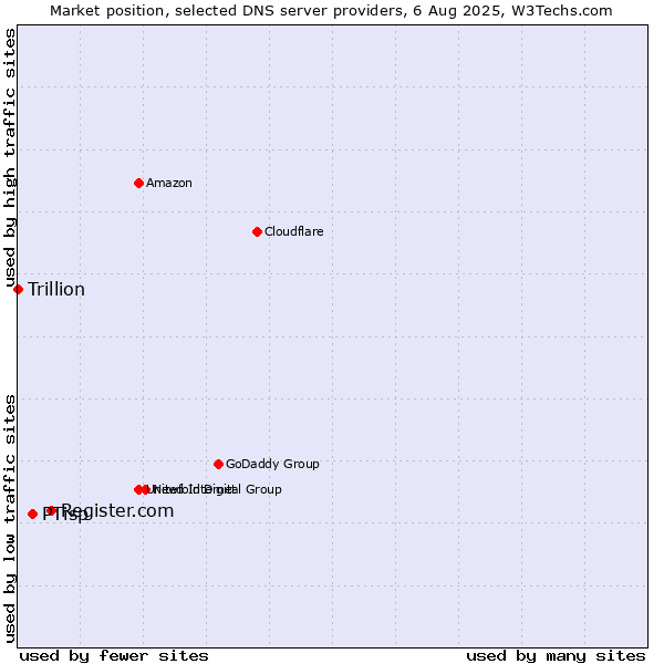 Market position of Register.com vs. PTisp vs. Trillion