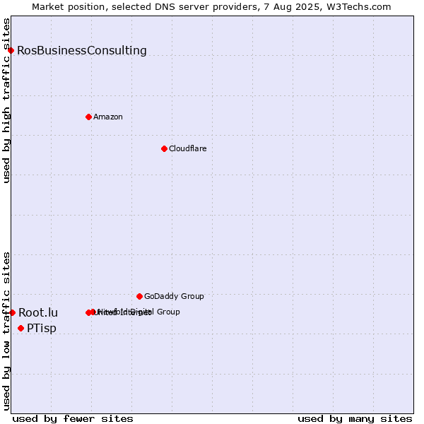 Market position of PTisp vs. Root.lu vs. RosBusinessConsulting