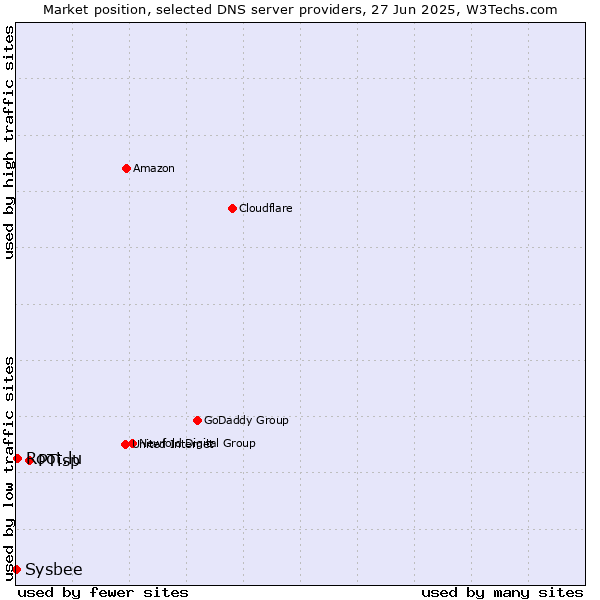 Market position of PTisp vs. Root.lu vs. Sysbee