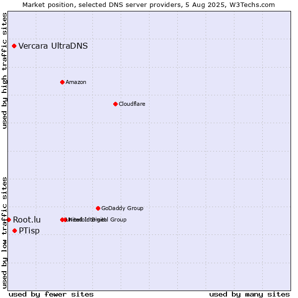 Market position of PTisp vs. Vercara UltraDNS vs. Root.lu