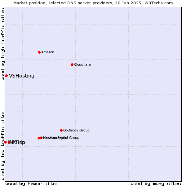 Market position of PTisp vs. VSHosting vs. Root.lu